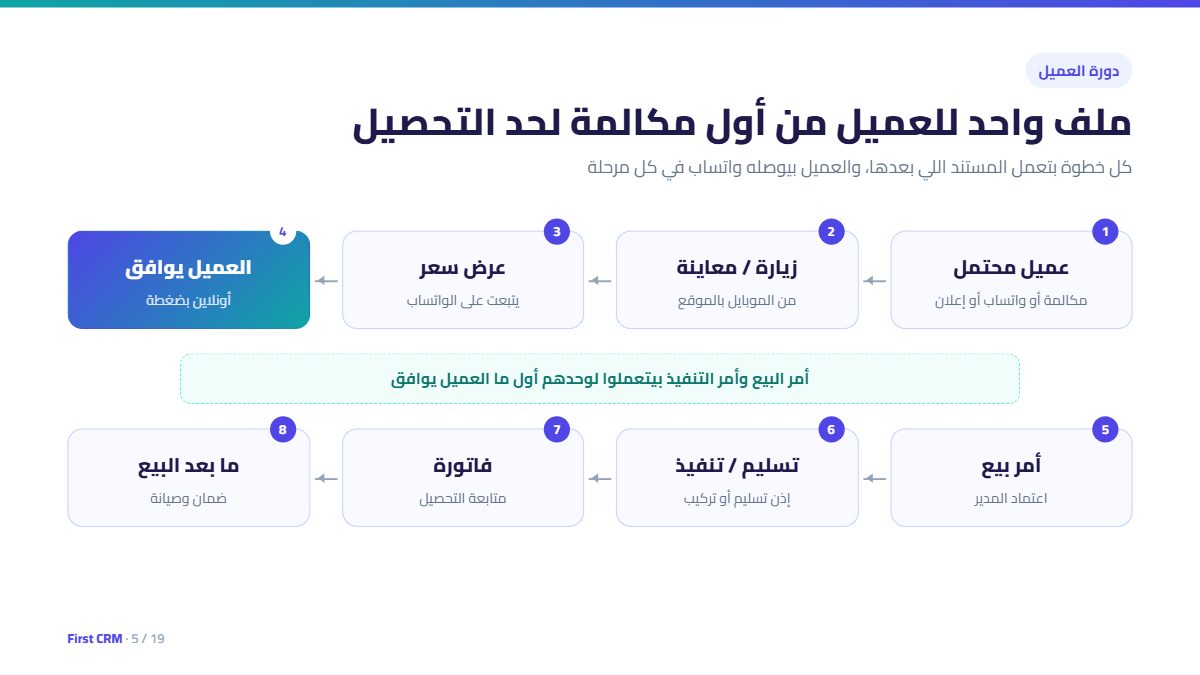 دورة العميل: ملف واحد من أول مكالمة لحد التحصيل